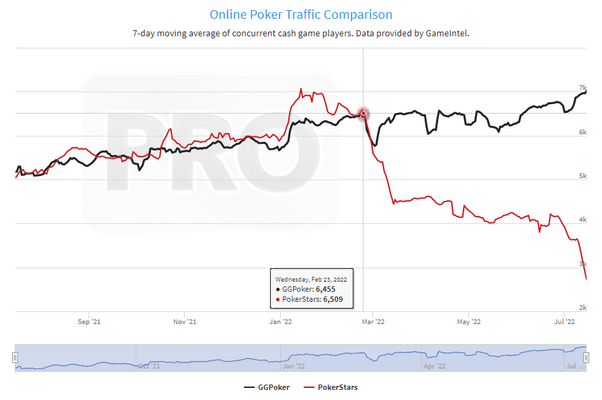 ПокерОК и PokerStars ставят рекорды по трафику: новости покер-румов